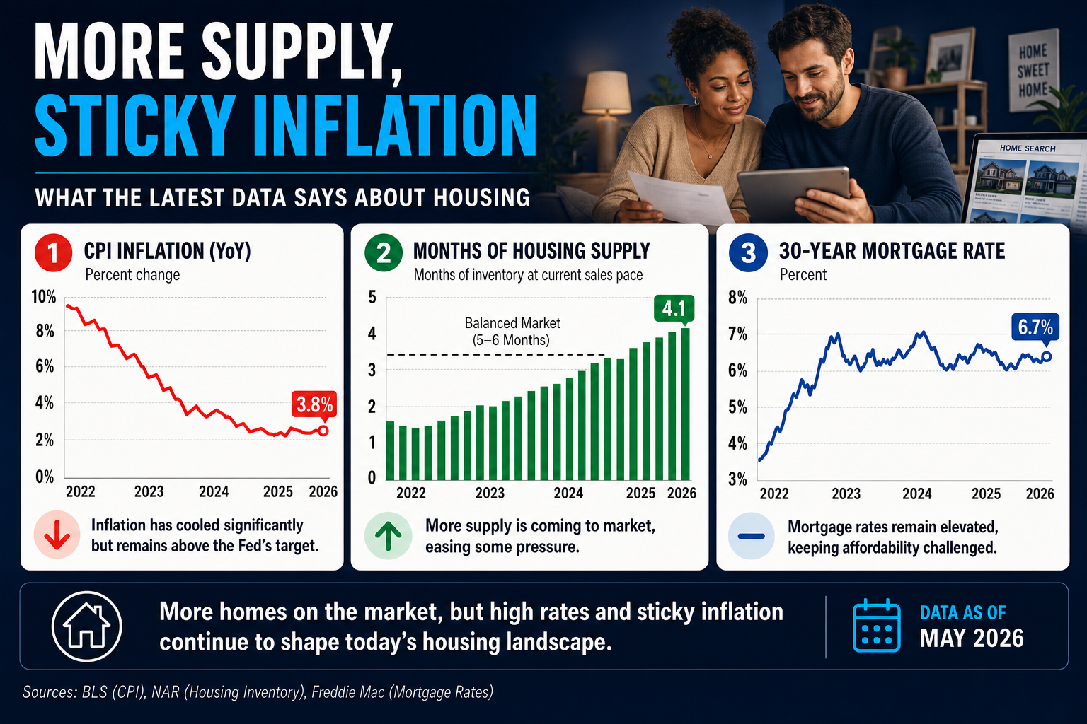Editorial chart summary for May 2026: April CPI at 3.8% YoY, rising housing supply, and mortgage rates